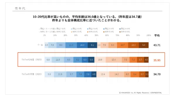 日本国内のTikTok利用者層調査のグラフ